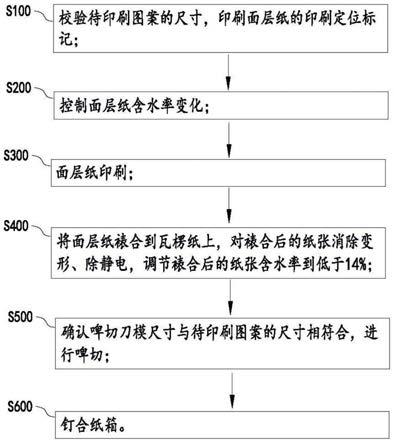 南京印刷纸盒的生产方法及印刷纸盒与流程
