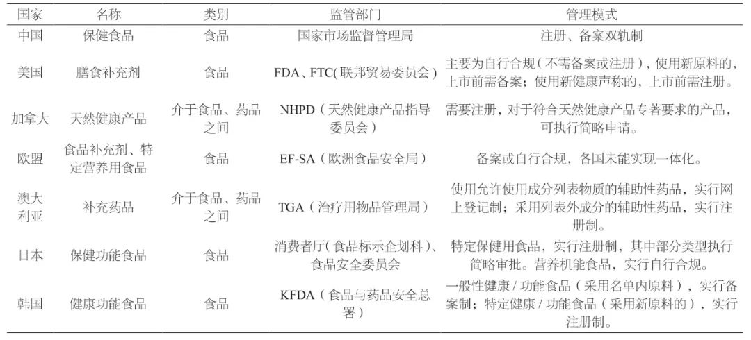 南京保健食品注册备案管理制度研究分析
